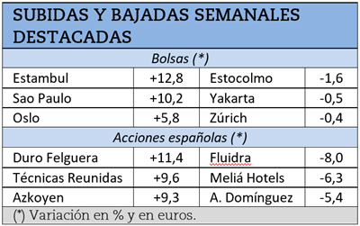 Mayores subidas y caídas bursátiles durante la semana pasada.